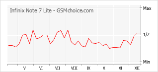 Populariteit van de telefoon: diagram Infinix Note 7 Lite