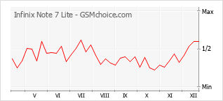 Диаграмма изменений популярности телефона Infinix Note 7 Lite