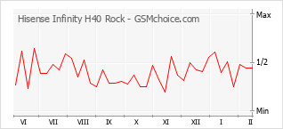 Diagramm der Poplularitätveränderungen von Hisense Infinity H40 Rock