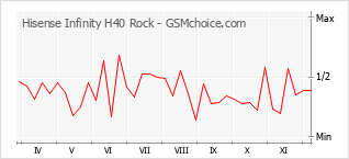Popularity chart of Hisense Infinity H40 Rock