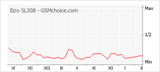 Diagramm der Poplularitätveränderungen von Ezio SL308