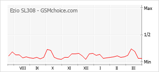 Gráfico de los cambios de popularidad Ezio SL308