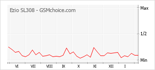 Grafico di modifiche della popolarità del telefono cellulare Ezio SL308