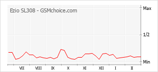 Populariteit van de telefoon: diagram Ezio SL308