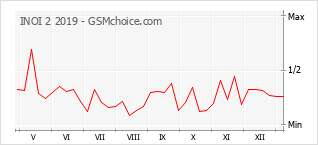 Gráfico de los cambios de popularidad INOI 2 2019