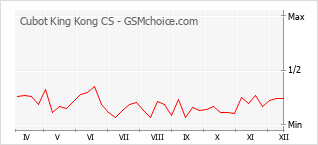Popularity chart of Cubot King Kong CS