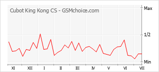 Gráfico de los cambios de popularidad Cubot King Kong CS