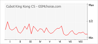 Grafico di modifiche della popolarità del telefono cellulare Cubot King Kong CS
