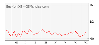Popularity chart of Bea-fon X5