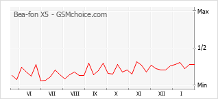 Gráfico de los cambios de popularidad Bea-fon X5