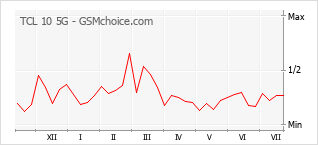 Popularity chart of TCL 10 5G