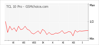 Popularity chart of TCL 10 Pro