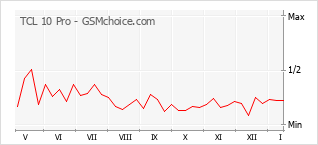 Gráfico de los cambios de popularidad TCL 10 Pro