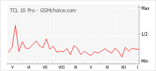 Grafico di modifiche della popolarità del telefono cellulare TCL 10 Pro