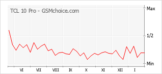 Диаграмма изменений популярности телефона TCL 10 Pro