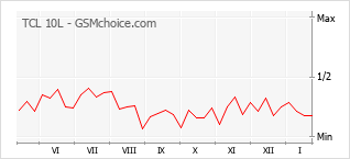 Diagramm der Poplularitätveränderungen von TCL 10L