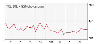 Popularity chart of TCL 10L