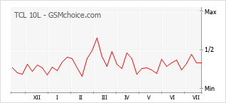 Gráfico de los cambios de popularidad TCL 10L