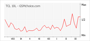 Le graphique de popularité de TCL 10L