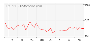 Grafico di modifiche della popolarità del telefono cellulare TCL 10L