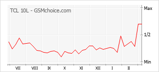 Диаграмма изменений популярности телефона TCL 10L