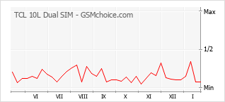 Diagramm der Poplularitätveränderungen von TCL 10L Dual SIM
