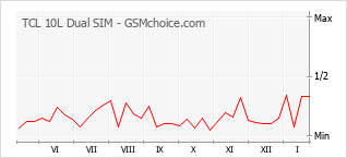 Gráfico de los cambios de popularidad TCL 10L Dual SIM