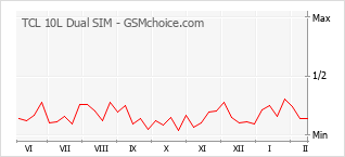 Le graphique de popularité de TCL 10L Dual SIM