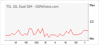 Populariteit van de telefoon: diagram TCL 10L Dual SIM