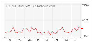 Диаграмма изменений популярности телефона TCL 10L Dual SIM