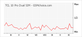 手機聲望改變圖表 TCL 10 Pro Dual SIM
