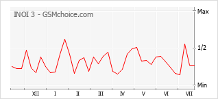 Popularity chart of INOI 3