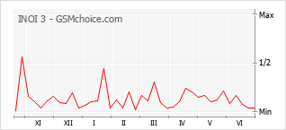 Le graphique de popularité de INOI 3