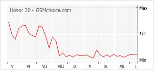 Diagramm der Poplularitätveränderungen von Honor 30