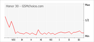 Popularity chart of Honor 30