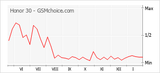 Gráfico de los cambios de popularidad Honor 30