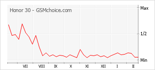 Le graphique de popularité de Honor 30
