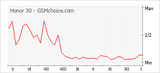 Grafico di modifiche della popolarità del telefono cellulare Honor 30