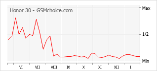Traçar mudanças de populariedade do telemóvel Honor 30