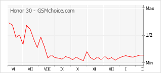 Диаграмма изменений популярности телефона Honor 30