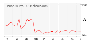 Diagramm der Poplularitätveränderungen von Honor 30 Pro