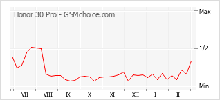 Popularity chart of Honor 30 Pro