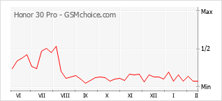 Le graphique de popularité de Honor 30 Pro