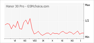 Populariteit van de telefoon: diagram Honor 30 Pro