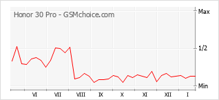 Traçar mudanças de populariedade do telemóvel Honor 30 Pro