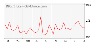 Diagramm der Poplularitätveränderungen von INOI 3 Lite