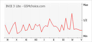 Le graphique de popularité de INOI 3 Lite
