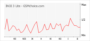 Grafico di modifiche della popolarità del telefono cellulare INOI 3 Lite