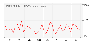 Диаграмма изменений популярности телефона INOI 3 Lite