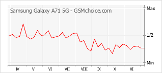 Popularity chart of Samsung Galaxy A71 5G